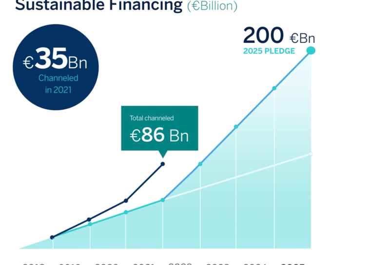 BBVA allocated €86 bn sustainable financing in 2018-2021