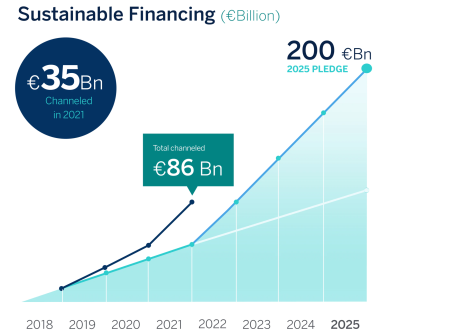 BBVA allocated €86 bn sustainable financing in 2018-2021