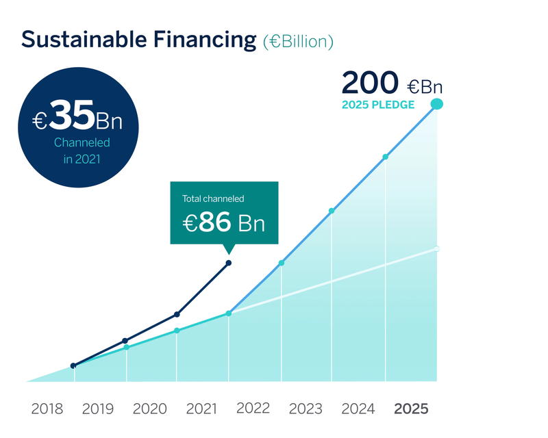BBVA allocated €86 bn sustainable financing in 2018-2021