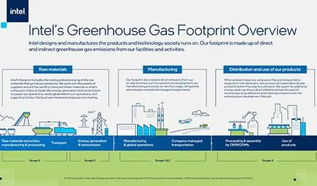 Intel’s international operations to be carbon neutral by 2040