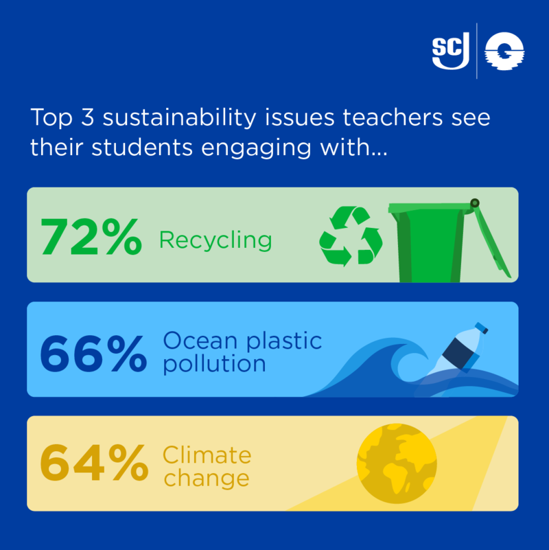 SC Johnson, Ocean Generation partner to promote ocean plastic crisis education