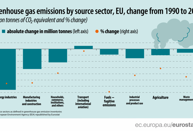 EU cut GHG emissions by 32% between 1990 and 2020 