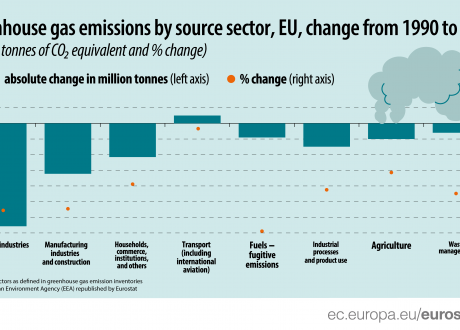 EU cut GHG emissions by 32% between 1990 and 2020 