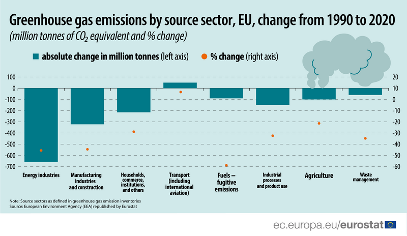 EU cut GHG emissions by 32% between 1990 and 2020 