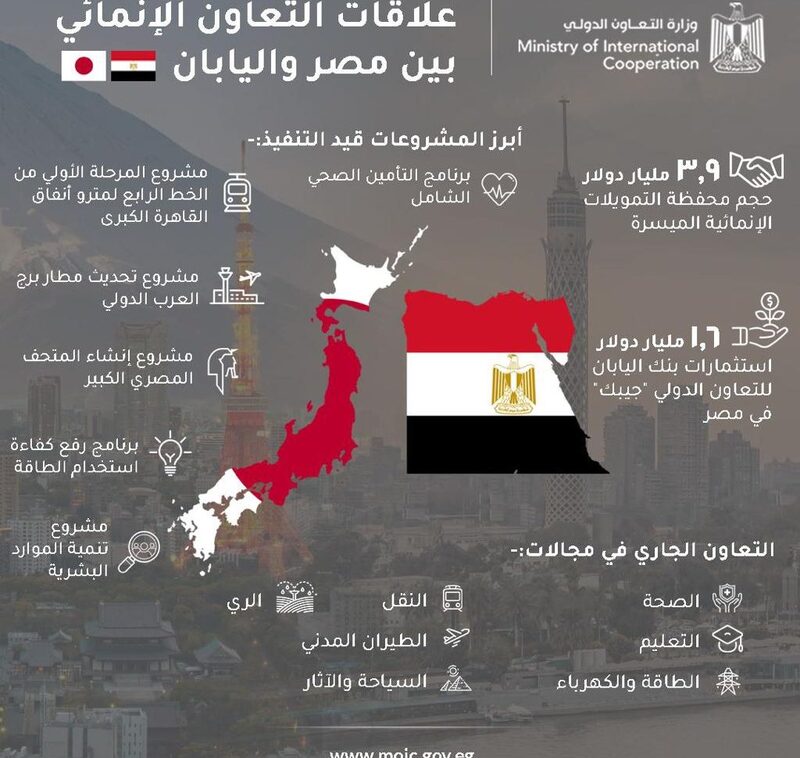 Japan investing $ 3.9 bn in 18 projects in Egypt to achieve SDGs – report