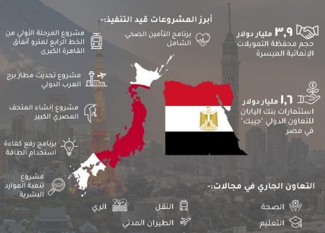 Japan investing $ 3.9 bn in 18 projects in Egypt to achieve SDGs – report