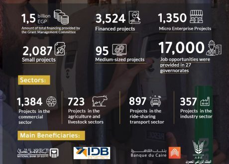 Saudi Arabia’s EGP 1.5 bn grant contributed to financing 3,524 projects in 27 Egyptian governorates