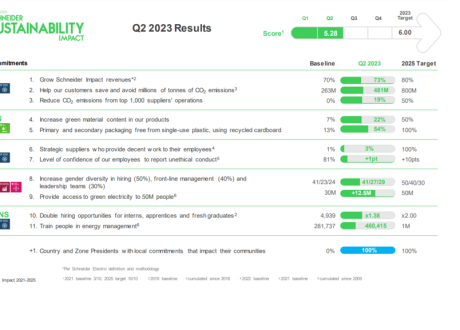 Schneider Electric quarterly assessment highlights notable progress in climate solutions