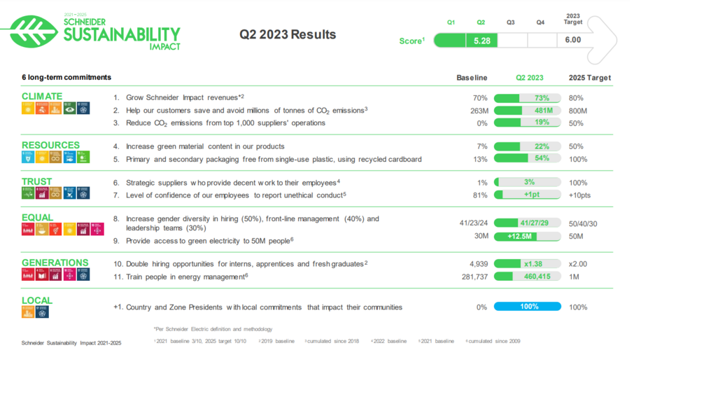 Schneider Electric quarterly assessment highlights notable progress in climate solutions