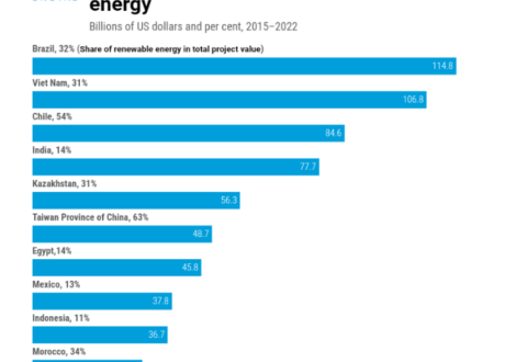 Egypt among top 10 developing economies by int’l investment in renewable energy