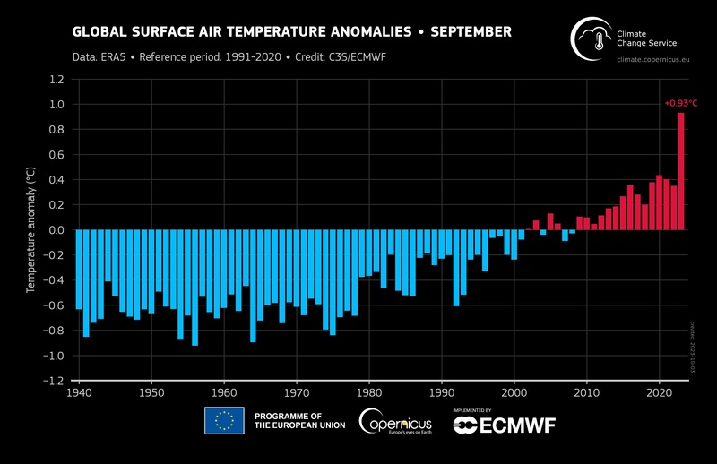 WMO: September hottest on record, 2023 on track to be warmest year