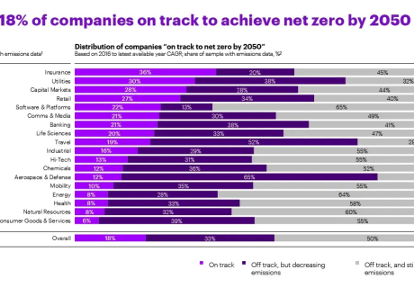 Research: 37% of companies committed to achieving net zero emissions, 18% on track