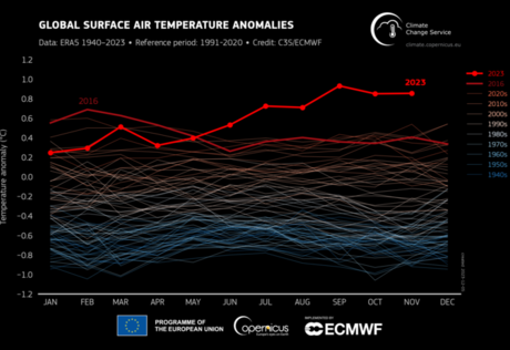 C3S: 2023 is warmest year.. World risks reaching 1.5°C by 2034