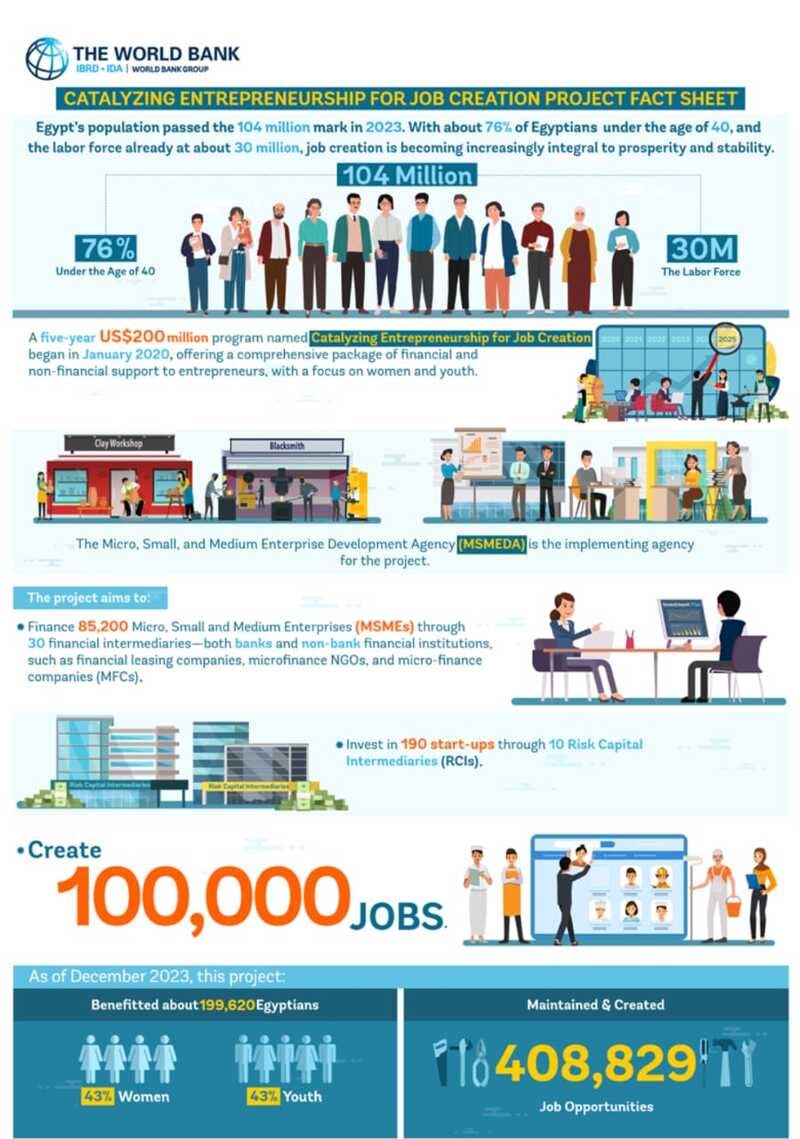 199,620 Egyptians benefited from World Bank job program as of Dec