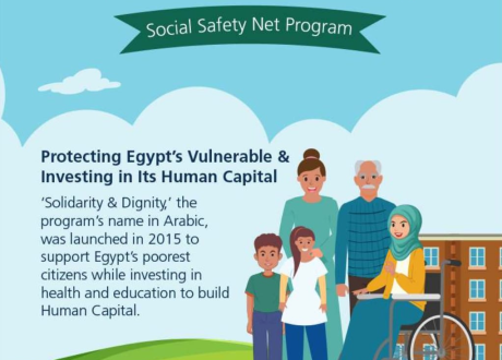4.6 m households benefited from Egypt’s Takaful& Karama as of Dec 2023