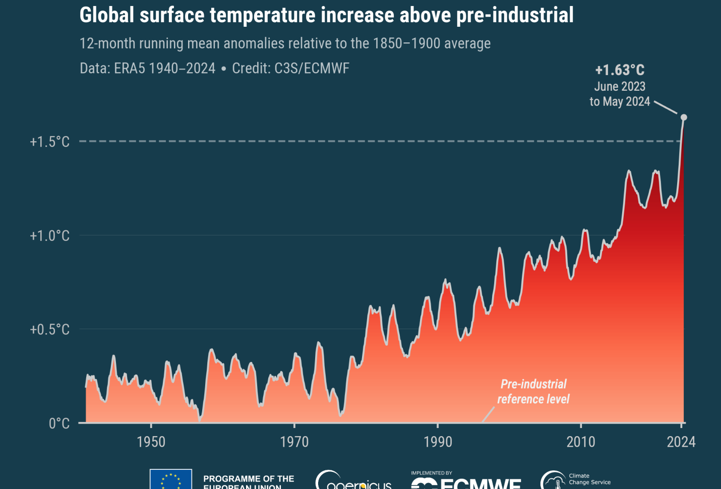 May 2024 warmest May on record ..shocking not surprising