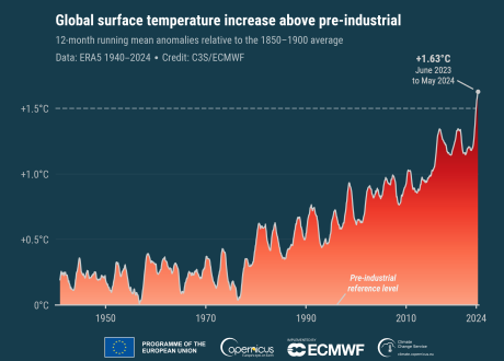 May 2024 warmest May on record ..shocking not surprising