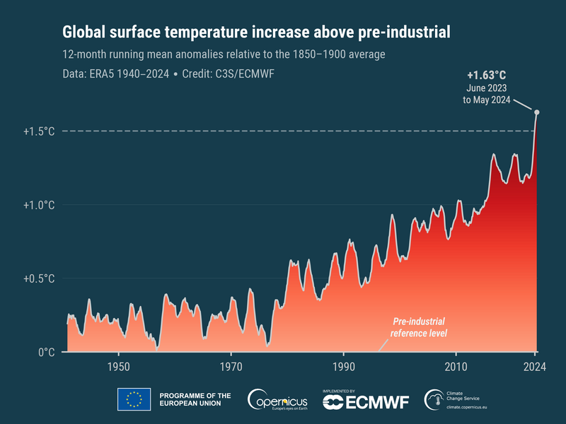 May 2024 warmest May on record ..shocking not surprising