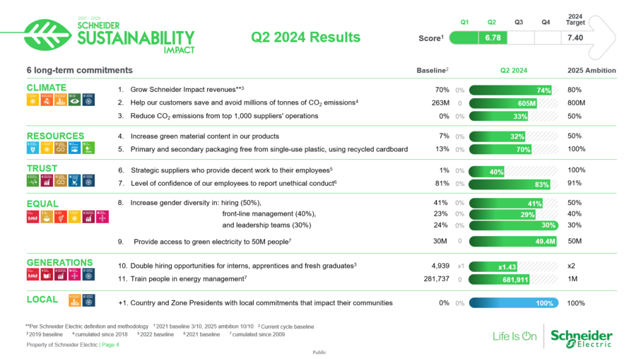 Schneider Electric moving ahead to help its customers save  800 million tons CO2 emissions by 2025