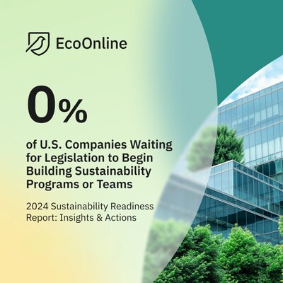 Survey: 40% of US companies allocate specific budget for sustainability