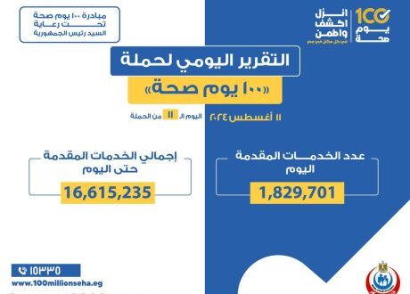 «الصحة»: قدمنا أكثر من 16 مليون خدمة طبية مجانية بالنسخة الثانية من «100 يوم صحة»