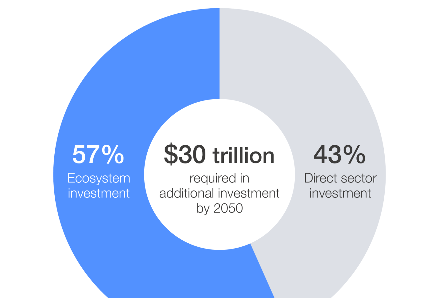 $30 trln in additional investments required to achieve net zero in 8 hard-to-abate sectors