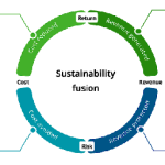 Deloitte’s new AI tool helps CFOs measure sustainability returns