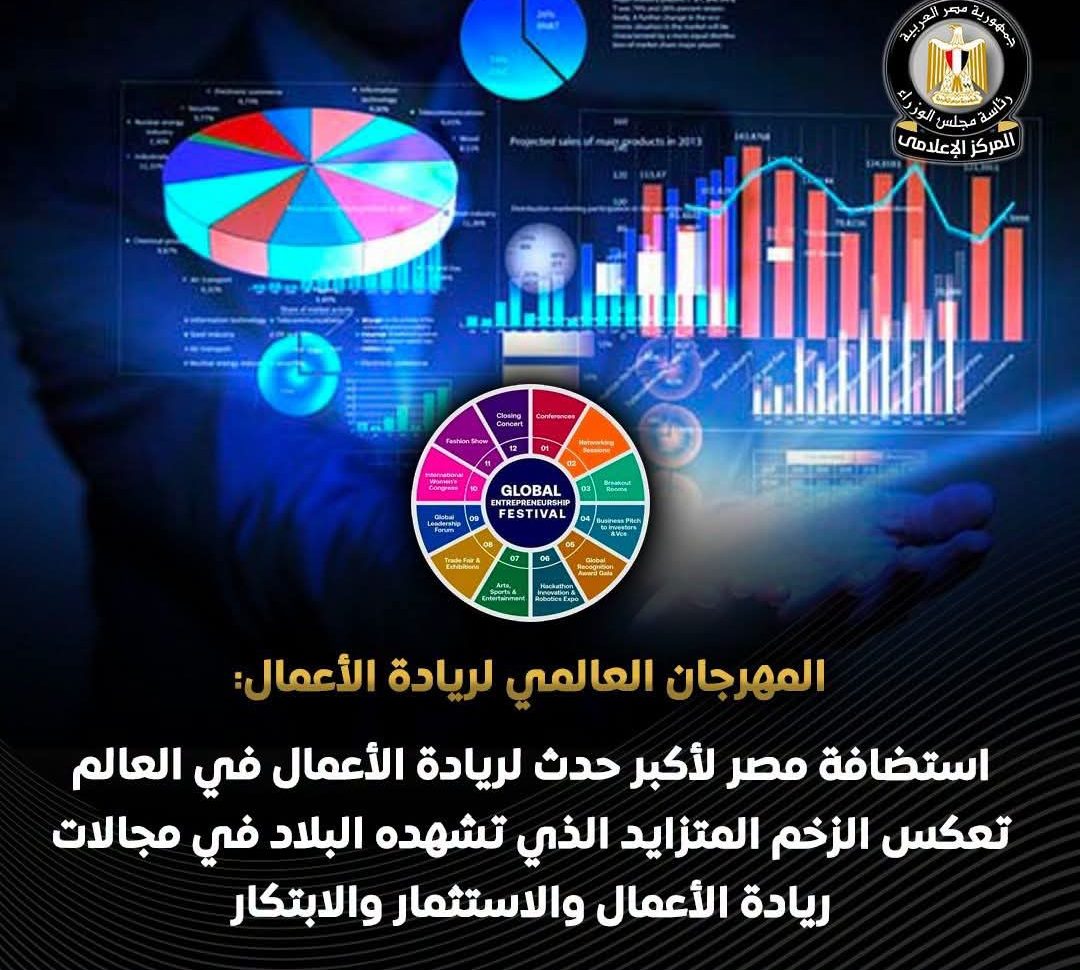 مصر تستضيف المهرجان العالمي لريادة الأعمال نوفمبر المقبل بمشاركة أكثر من 10 آلاف مشارك
