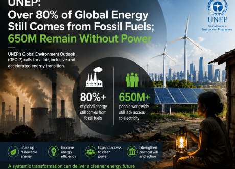 UNEP: Over 80% of global energy still comes from fossil fuels; 650 million remain without power