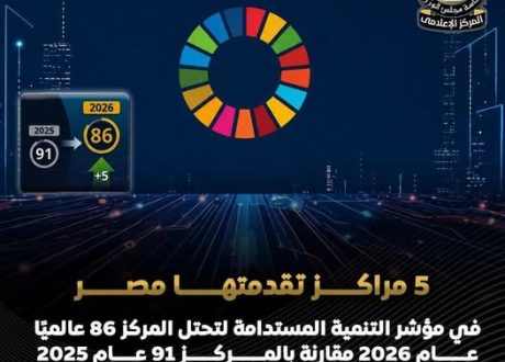 Egypt climbs 5 spots to 86th in global SDG ranking, beats MENA average