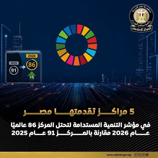 Egypt climbs 5 spots to 86th in global SDG ranking, beats MENA average
