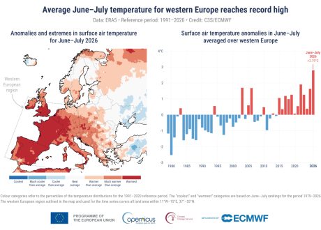 July 2026 ranks second-hottest on record as Europe battles heat, wildfires