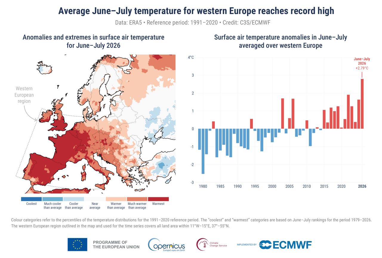 July 2026 ranks second-hottest on record as Europe battles heat, wildfires