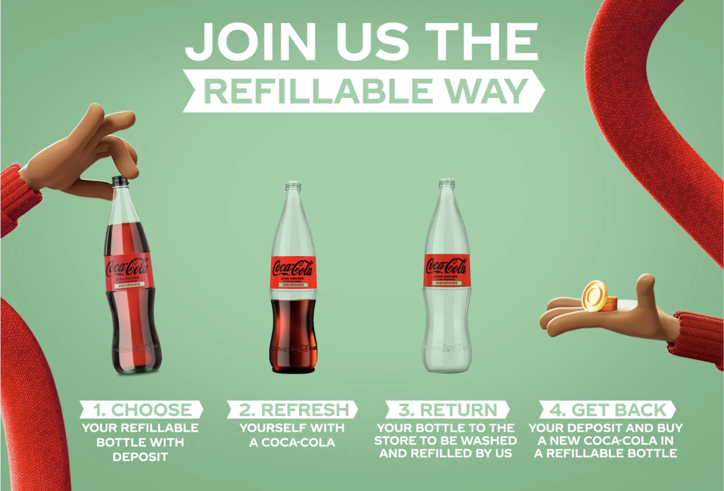 14% of Coca-Cola’s beverage volume comes from refillable packaging