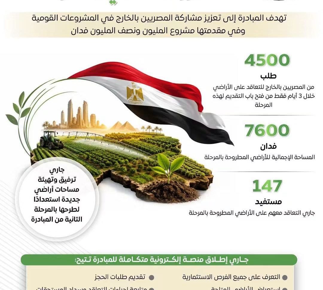 استعدادًا لإطلاق المرحلة الثانية.. مبادرة «مزرعتك في مصر» تستقبل 4500 طلب من المصريين بالخارج خلال 3 أيام