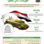 استعدادًا لإطلاق المرحلة الثانية.. مبادرة «مزرعتك في مصر» تستقبل 4500 طلب من المصريين بالخارج خلال 3 أيام