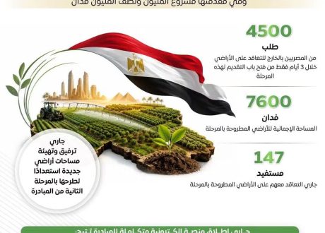 استعدادًا لإطلاق المرحلة الثانية.. مبادرة «مزرعتك في مصر» تستقبل 4500 طلب من المصريين بالخارج خلال 3 أيام