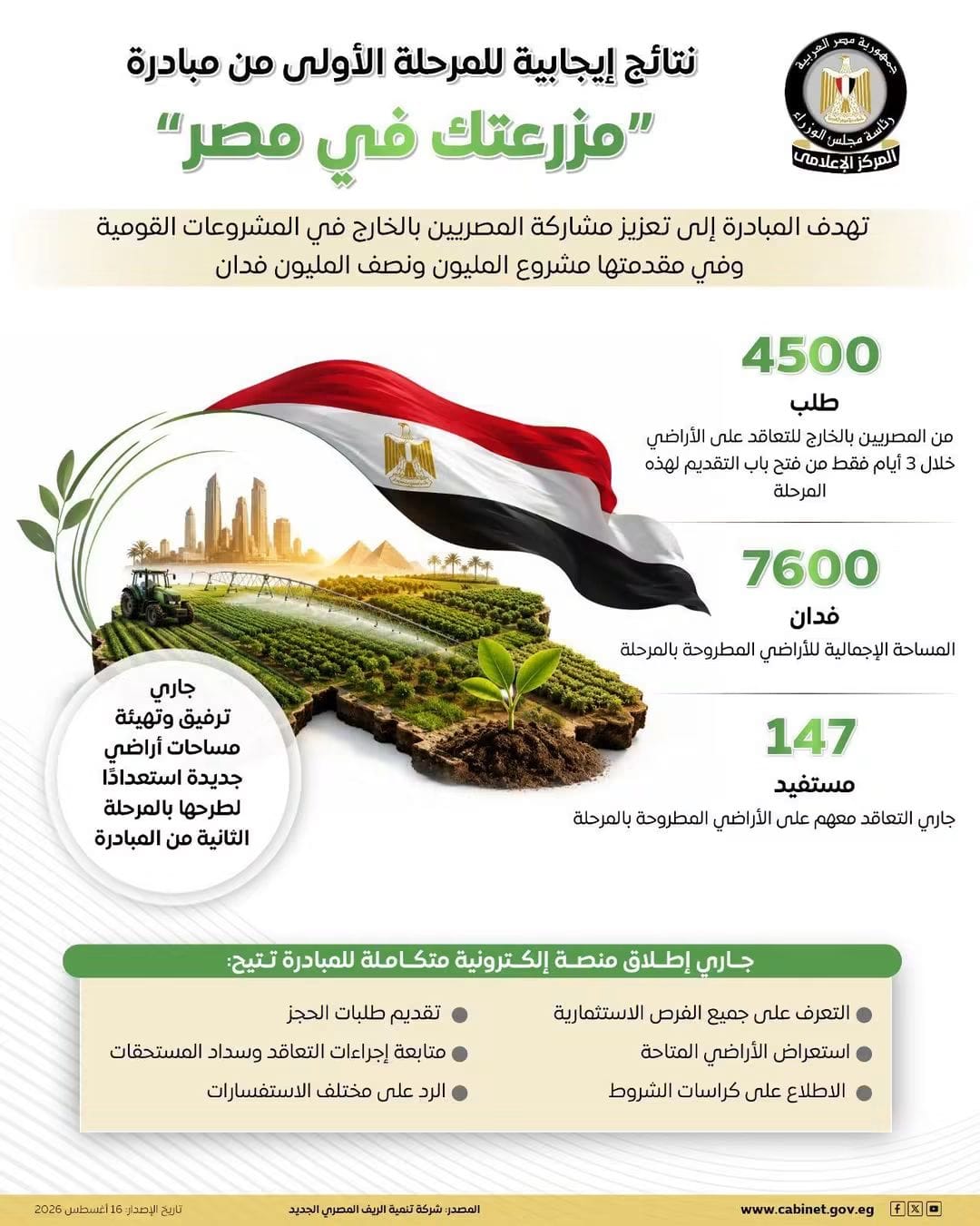 استعدادًا لإطلاق المرحلة الثانية.. مبادرة «مزرعتك في مصر» تستقبل 4500 طلب من المصريين بالخارج خلال 3 أيام